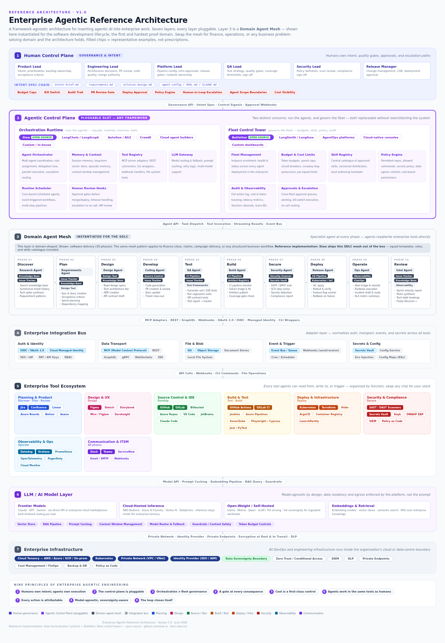 The Enterprise Agentic Reference Architecture — seven stacked layers with the Agentic Control Plane (SLAW + Botfather) highlighted.