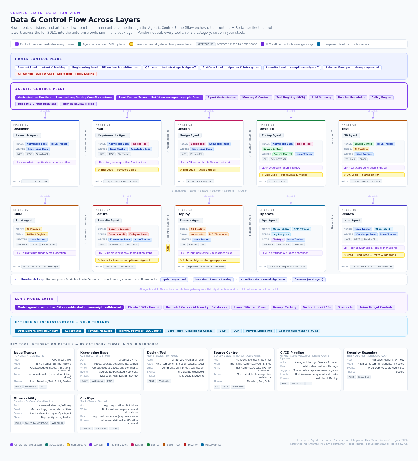 The enterprise agentic integration flow — intent and acceptance criteria flowing from humans through the control plane to the agent mesh, with attribution and review feeding back into the next cycle.